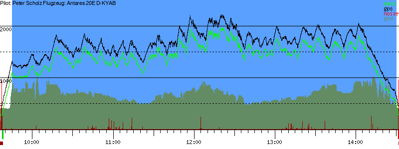 Barometer